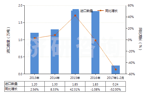 2013-2017年2月中國油酸(HS38231200)進口量及增速統(tǒng)計 2013-2017年2月中國油酸(HS38231200)進口量及增速統(tǒng)計